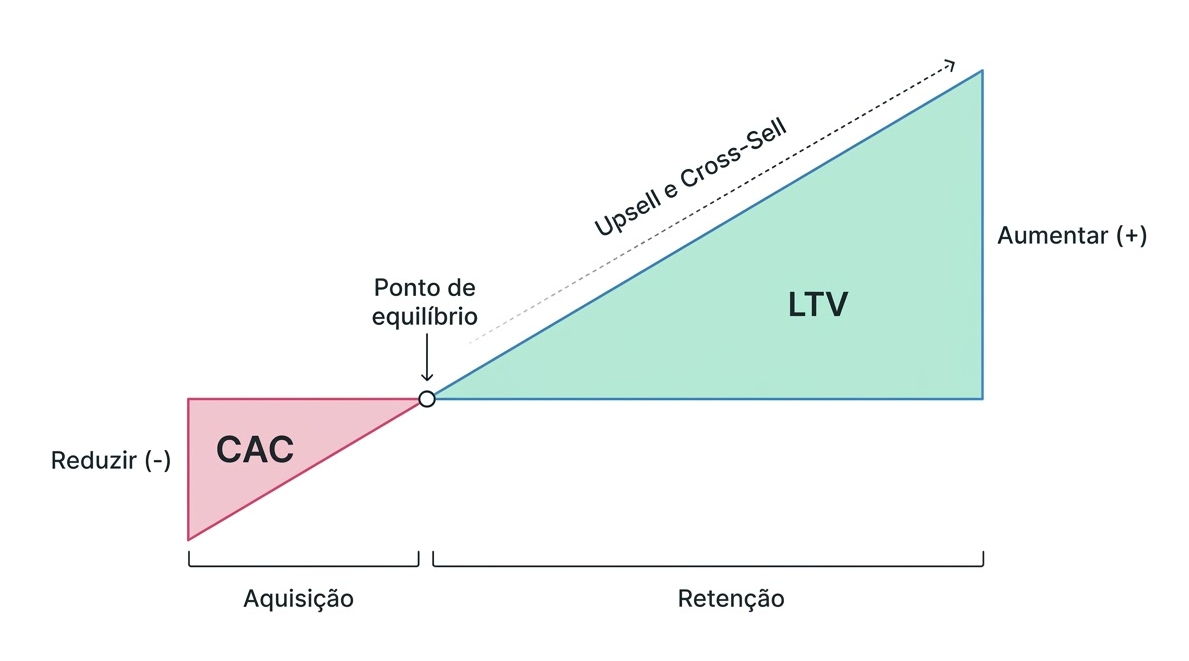 Gráfico CAC vs LTV